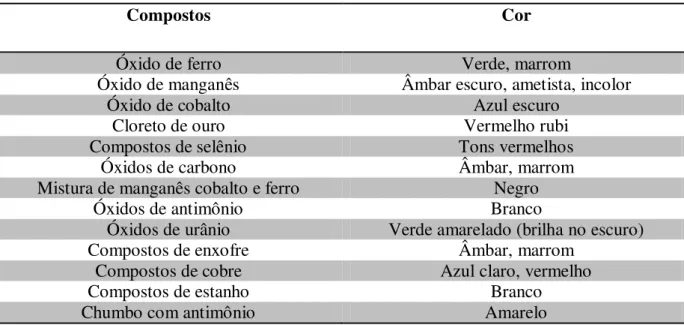 Tabela 2.2 Colorantes utilizados na fabricação de vidro (HELMENSTINE, 2010). 
