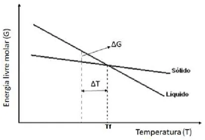 Figura  3.  Representação  esquemática  das  energias  livres  do  sólido  e  do  líquido puros em função da temperatura