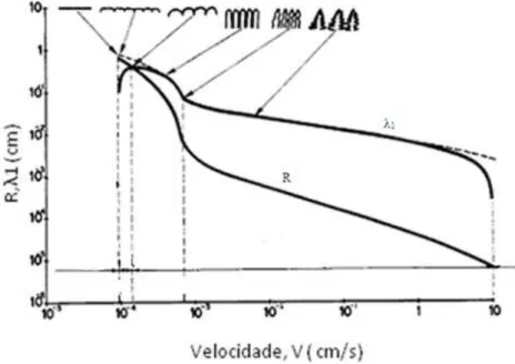 Figura 14. Ponta do raio, R, espaçamento do braço primário, λ 1 , em função  de  v  (Al-2%  em  massa  de  Cu  com  G  =  100  K  cm -1 )