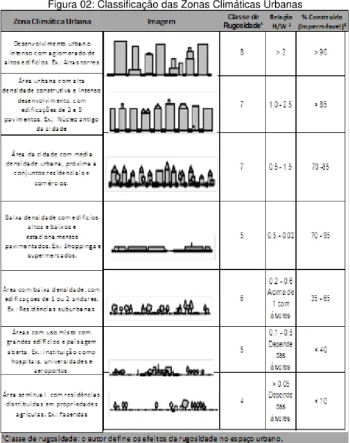 Figura 02: Classificação das Zonas Climáticas Urbanas 