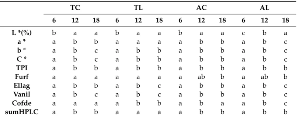 Table 3. Differences observed for each samples group (technology vs. wood) during the ageing time.