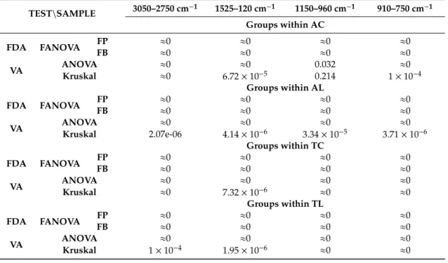 Table 5. Results of the similarity contrast between the three ageing times (18 months, 12 months, and 6 months), depending on the ageing technology