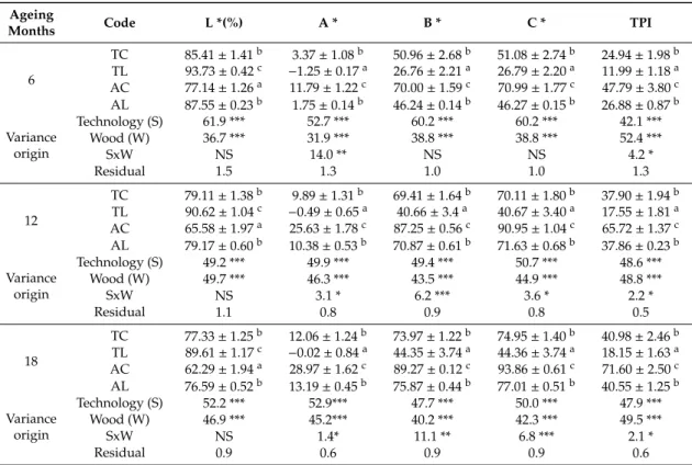 Table 1. Effect of the ageing technology and kind of wood on the chromatic characteristics and total phenolic index acquired by the wine spirits after 6, 12, and 18 months of ageing