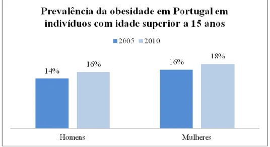 Figura 7 - Prevalência da obesidade em Portugal em indivíduos com idade superior a 15 anos  (World Health Organization, 2011)