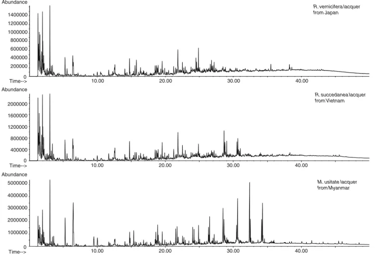 Fig. 1 Typical pyrograms of the three types of oriental lacquer