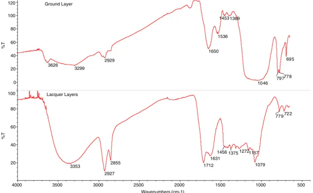 Fig. 4 FTIR spectra of the ground and lacquer layers from the sample collected in the shield from MNSR