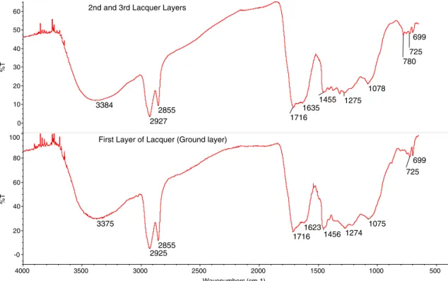 Fig. 6 Pyrogram (a) and m/z=108 mass chromatogram (b) of the lacquer from the MNSR shield