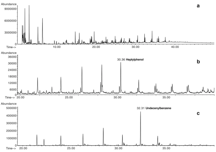 Fig. 7 Pyrogram (a), m/z =108 mass chromatogram (b) and m/z =104 mass chromatogram (c) of the lacquer from the shield of the private collection