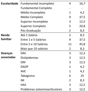 Tabela 1 – Características socioeconômicas   e clínicas dos idosos da pesquisa (n=24)