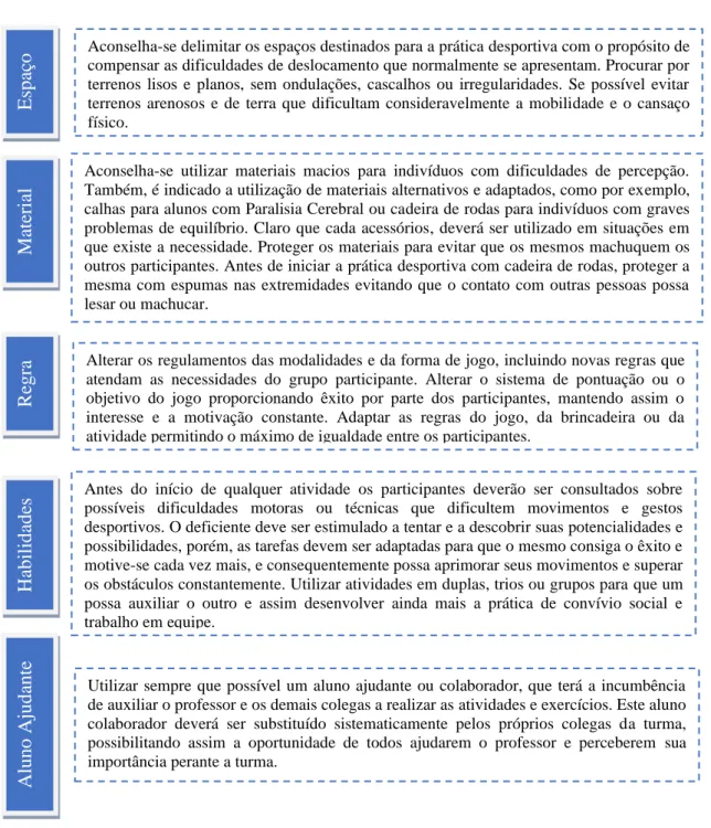 Figura 03: Adaptação das atividades desportivas ( Bagnara,2016, p.3). 