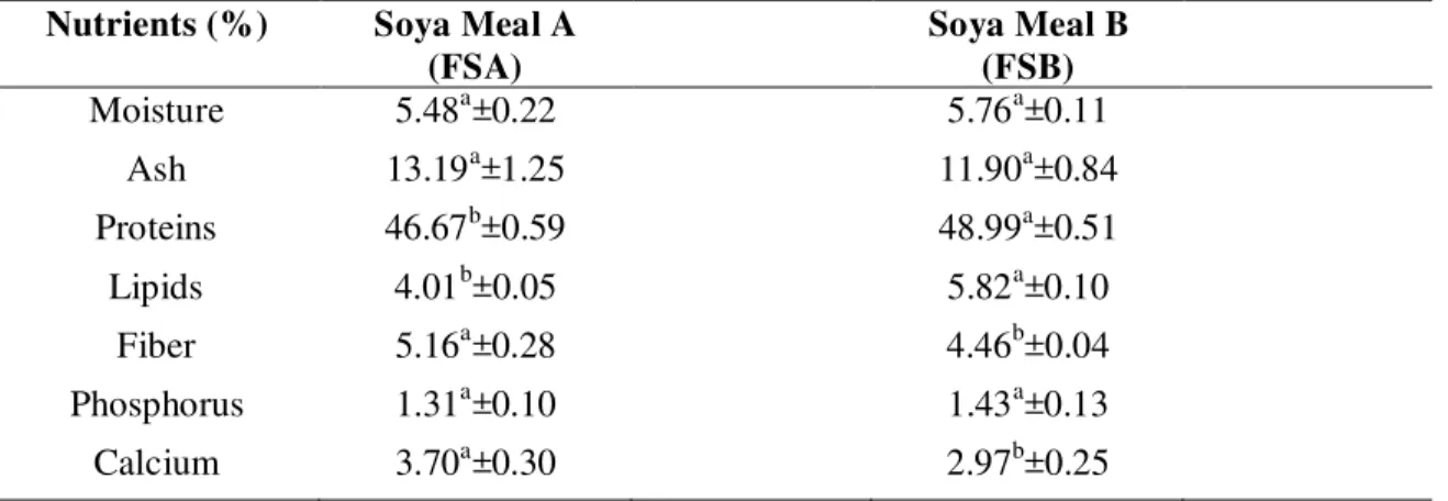 Table 2. Percent composition and amino acid profile of soya meal used in the preparation of  commercial foods analyzed