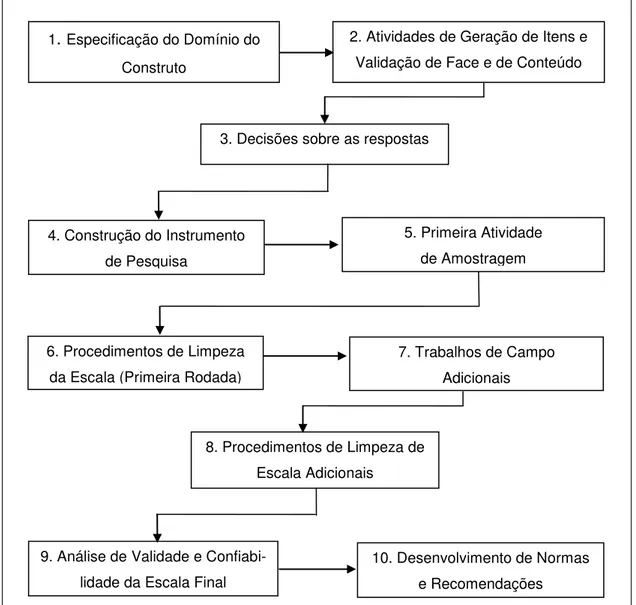 Figura 10  –  Proposta de Costa (2010) para o Desenvolvimento de Escalas   Fonte: Notas de Aula da Disciplina Desenvolvimento de Escalas