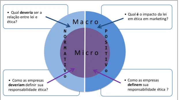 Figura 1  –  Esquema de Categorização de Nill e Schibrovsky (2007)  Fonte: Elaborada pela autora 