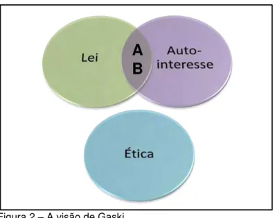 Figura 2  –  A visão de Gaski 