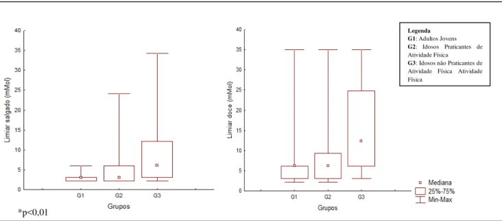Gráfico  1: Comparação dos limiares de detecção entre os grupos 