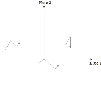 Figura 4.8: Representação das trajetórias no espaço euclidiano do compromisso 