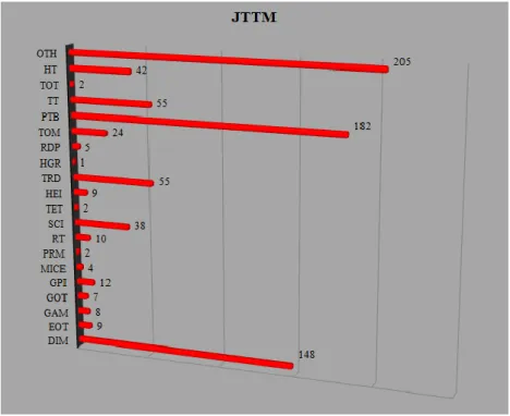 Tabela 5.4: OTH - Distribuição por anos e por revista     
