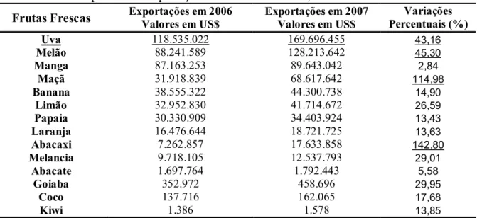 TABELA 1. Desempenho das Exportações brasileiras de frutas, durante os anos de 2006 e 2007
