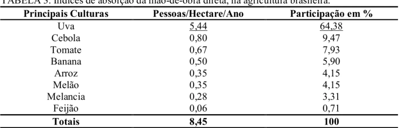TABELA 3. Índices de absorção da mão-de-obra direta, na agricultura brasileira. 