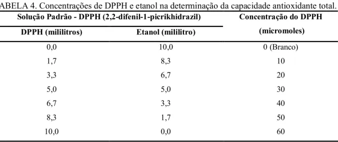 TABELA 4. Concentrações de DPPH e etanol na determinação da capacidade antioxidante total