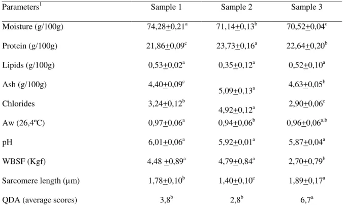Table 1. Physicochemical qualities and tenderness of sun-dried beef  