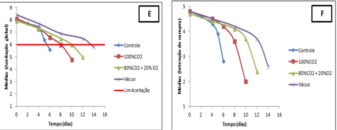 Figura 4   –  Médias da Aceitação global (E) e Intenção de compra (F) de filés de tilápia do Nilo acondicionado a  4  ±  1°C em  diferentes atmosferas (Controle, 100% CO 2,  80% CO 2  + 20% O 2  e Vácuo )
