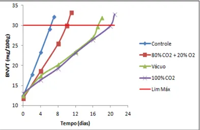 Figura  2  –  Valores  médios  de  bases  nitrogenadas  voláteis  totais  das  amostras  de  filé  de  tilápia  do  Nilo  acondicionadas a 4  ±  1°C em diferentes atmosferas (Controle, 80% CO 2  + 20%  O 2 ,Vácuo e 100% CO 2  )          O limite máximo de 