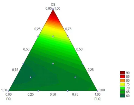 Figure 1.   Contour curves relating the lightness (L*) of the cookies produced from a ternary  mixture of corn starch (CS), quinoa flour (QF) and quinoa flakes (QFL)  