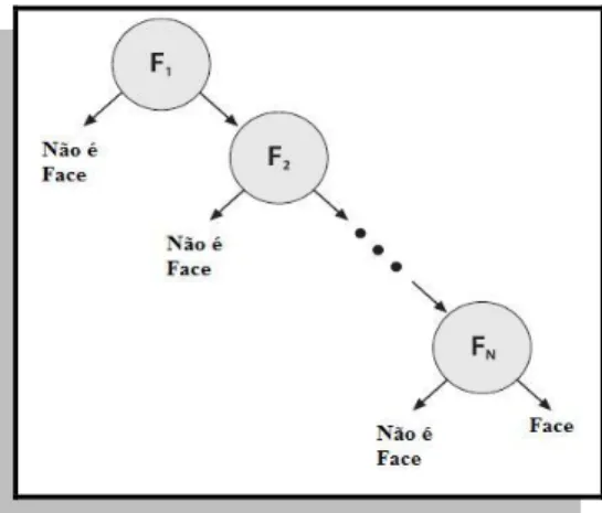 Figura 2-4 – Cascata de Classificadores (adaptado de: Bradski &amp; Kaehler 2008) 