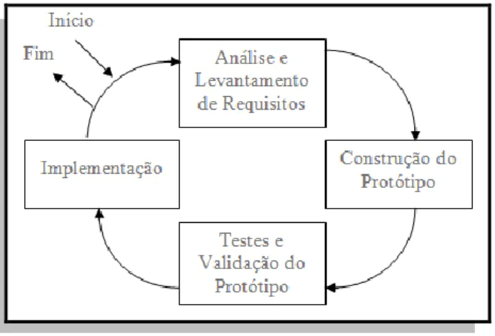 Figura 4-1 – Modelo de Prototipagem 