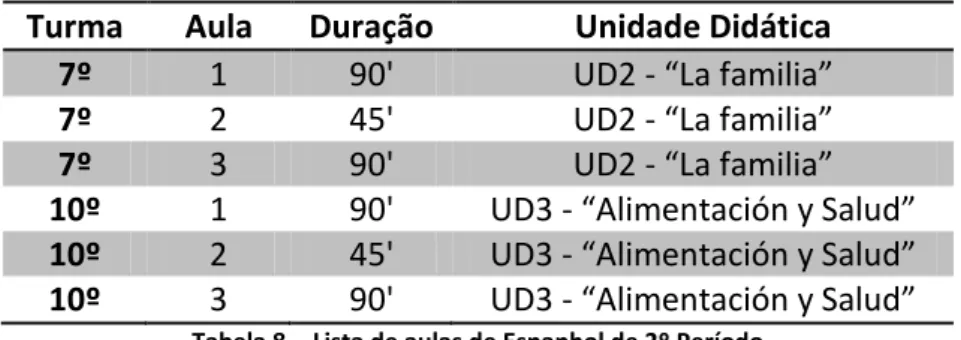 Tabela 8 -  Lista de aulas de Espanhol de 2º Período