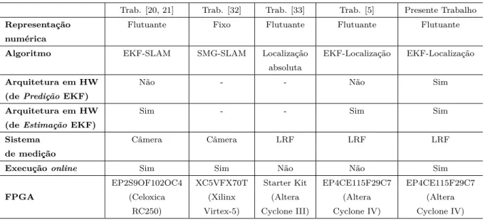 Tabela 2.2. Comparação de trabalhos correlatos usando FPGAs aplicados à robótica móvel