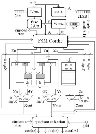 Figura 5.7. Arquitetura de hardware FP-CORDIC para cálculo das funções sin, cos e atan