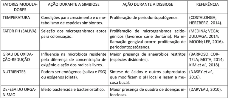 Tabela 2 – Fatores moduladores da microbiota oral e atuação no processo de saúde-doença FATORES 