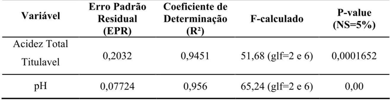Tabela 13 - Resultado da Análise de Regressão da Variável Acidez Total Titulável e pH quanto à  Significância do Modelo Proposto.