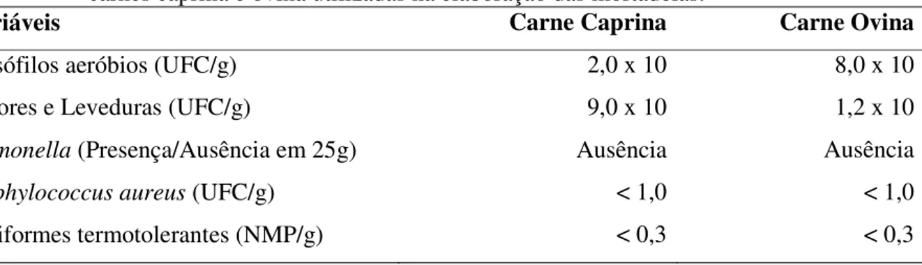 Tabela  2  -  Valores  médios  das  contagens  microbiológicas  e  da  pesquisa  de  Salmonella  das  carnes caprina e ovina utilizadas na elaboração das mortadelas
