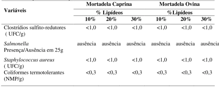 Tabela  4  -  Valores  médios  das  contagens  microbiológicas  e  da  pesquisa  de  Salmonella  das  mortadelas  elaboradas  com  carne  caprina  e  ovina  adicionadas  de  diferentes  percentuais de lipídeos