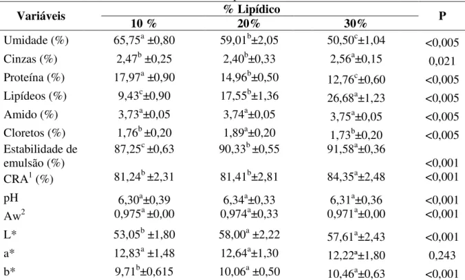 Tabela  6  –  Parâmetros  físico-químicos  (média  e  desvio-padrão)  de  mortadelas  caprinas  elaboradas com 10, 20 e 30% de lipídeos suínos