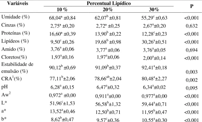 Tabela 7 – Parâmetros físico-químicos (média e desvio-padrão) de mortadelas ovinas elaboradas  com 10, 20 e 30% de lipídeos suínos