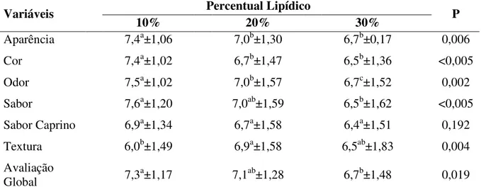 Tabela 8 – Escores médios e desvios-padrão dos atributos sensoriais das mortadelas caprinas de  animais de descarte elaboradas com 10, 20 e 30% de lipídeos suínos