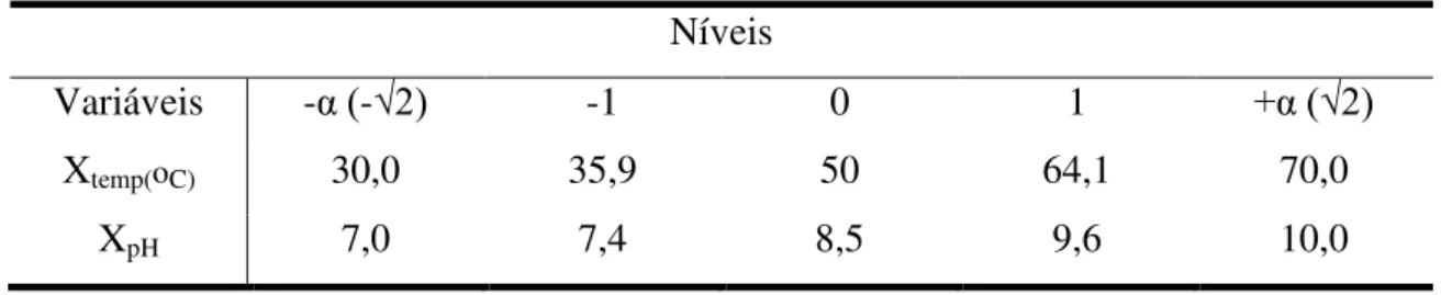 Tabela 02 - Níveis das variáveis utilizadas no experimento quanto ao  efeito da temperatura e do pH  sobre a atividade lipolítica