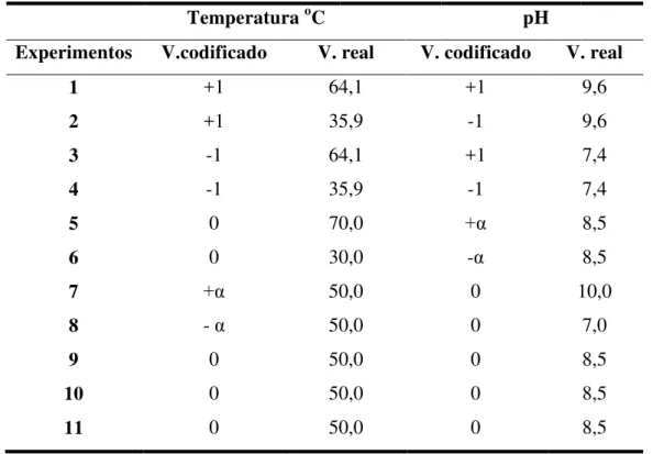 Tabela 03 - Valores reais e respectivos valores codificados para as variáveis (temperatura e  pH) analisadas