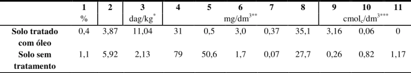 Tabela 04 - Parâmetros físico-químicos do solo tratado com óleo vegetal residual e do solo não  tratado, da área experimental (Jacarapé, PB)