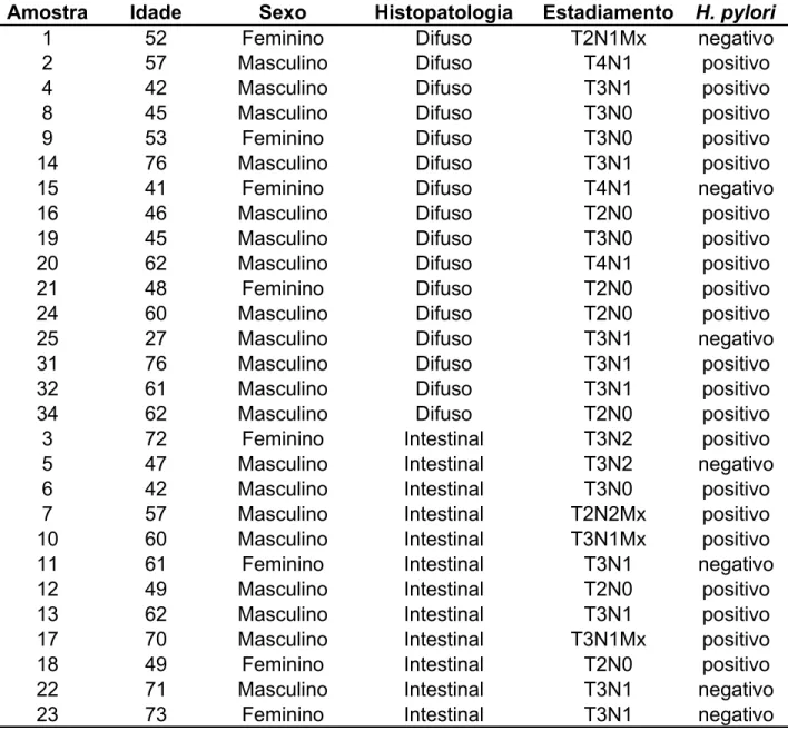Tabela 3 - Dados histopatológicos das amostras de adenocarcinoma gástrico e tecidos  normais.