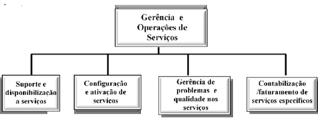 Figura 6.2: Gerência e Operações de Serviços 