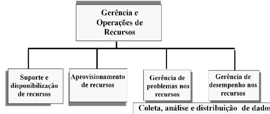 Figura 6.3: Gerência e Operações de Recursos 