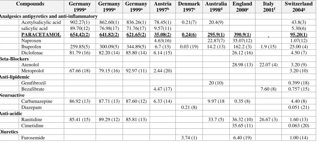 Table 1.3: Annual consumption of different classes of prescribed drugs for different countries
