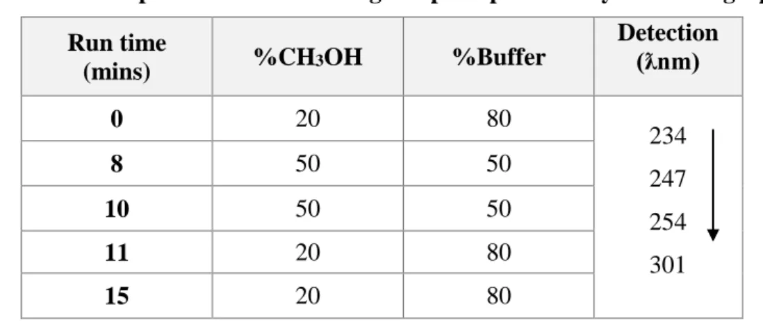 Table 2.6: Mobile phase variation during sample separation by chromatography  Run time  (mins)  %CH 3 OH  %Buffer  Detection (ƛnm)  0  20  80  234  247  254  301 8 50 50 10 50 50 11 20 80  15  20  80 