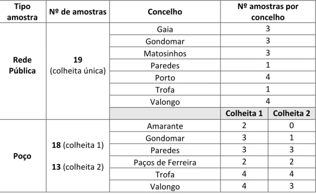 Tabela 1: Caracterização das amostras incluídas no estudo. Colheita 1: colheita realizada no outono,  antes da estação chuvosa; colheita 2: colheita realizada no inverno, durante a estação chuvosa