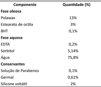 Tabela 1 – Composição da emulsão base Componente Quantidade (%) Fase oleosa Polawax 13% Estearato de octila 3% BHT 0,1% Fase aquosa EDTA 0,2% Sorbitol 5,14% Água 75,8% Conservantes Solução de Parabenos 0,1% Germal 0,61% Silicone voltátil 2% Fonte: Os autor